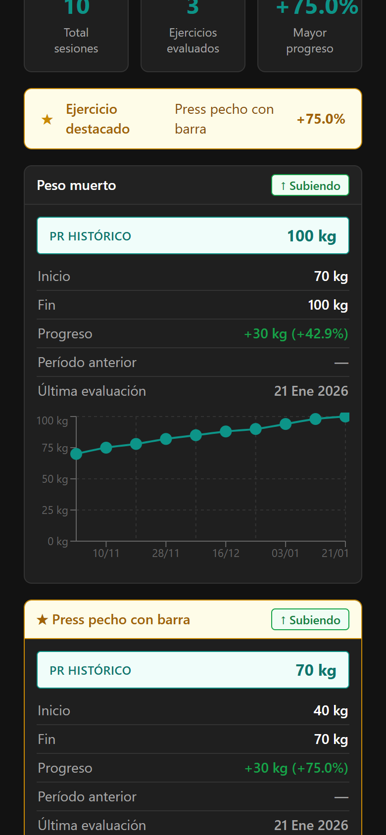 Captura de EvoluTrack en el navegador del celular: resumen de sesiones, el ejercicio destacado y las tarjetas de progreso de peso muerto, press pecho con barra y sentadilla.