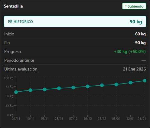 Captura de EvoluTrack mostrando la tarjeta de progreso de sentadilla: de 60 a 90 kg, un aumento de 50%.