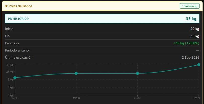 Captura de EvoluTrack mostrando el progreso de un alumno en press de banca: un aumento de 75% en el período, de 20 a 35 kg